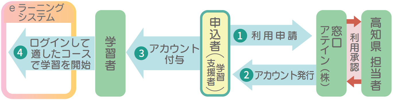 申し込み方法 （申し込みからアカウント発行までの流れ） 